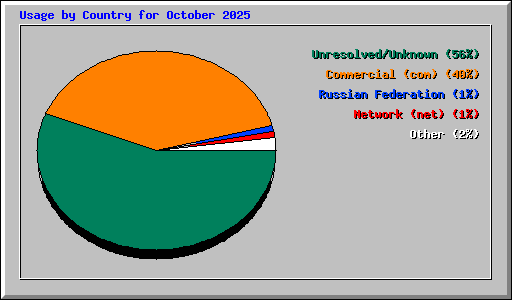 Usage by Country for October 2025