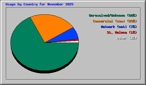 Usage by Country for November 2025