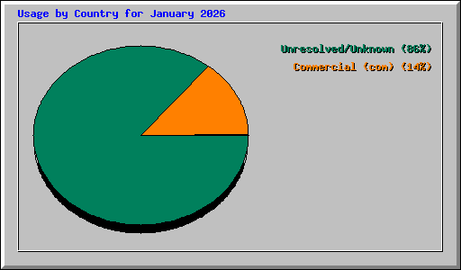Usage by Country for January 2026