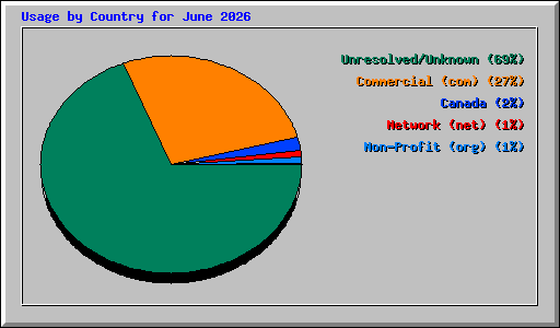 Usage by Country for June 2026