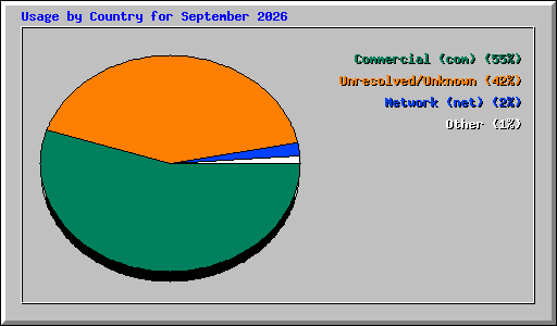 Usage by Country for September 2026