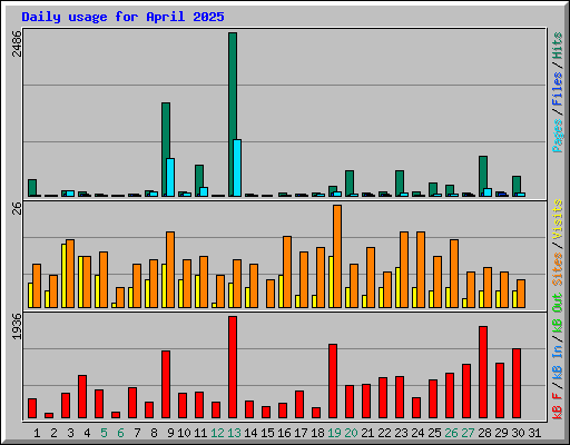 Daily usage for April 2025