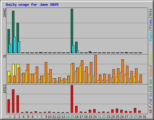 Daily usage for June 2025