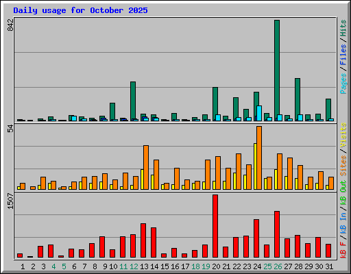 Daily usage for October 2025