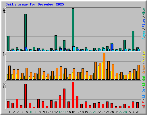 Daily usage for December 2025