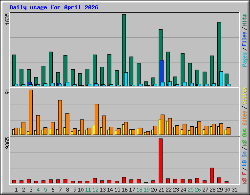Daily usage for April 2026
