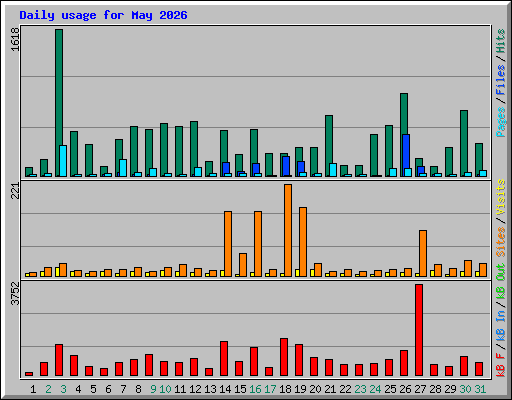 Daily usage for May 2026