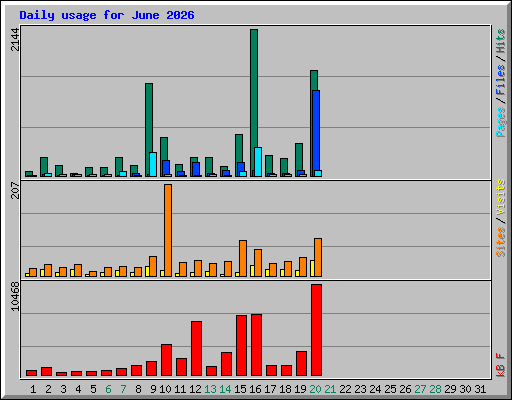 Daily usage for June 2026