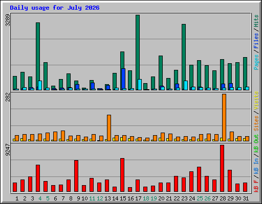Daily usage for July 2026