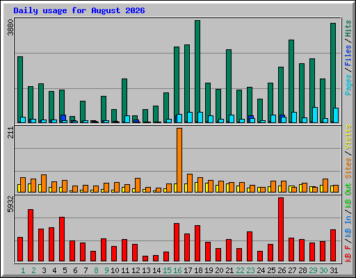 Daily usage for August 2026