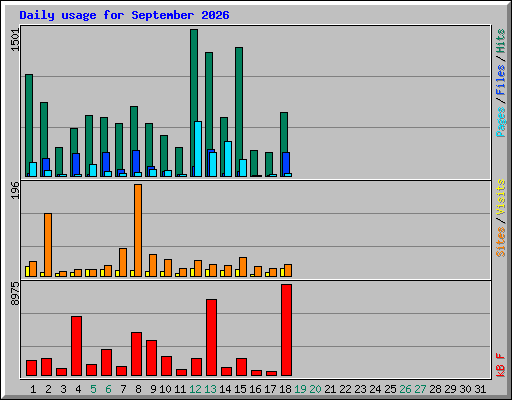 Daily usage for September 2026