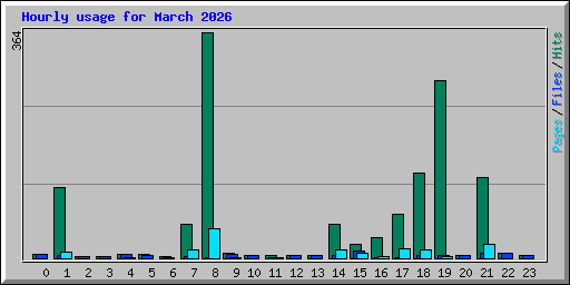 Hourly usage for March 2026