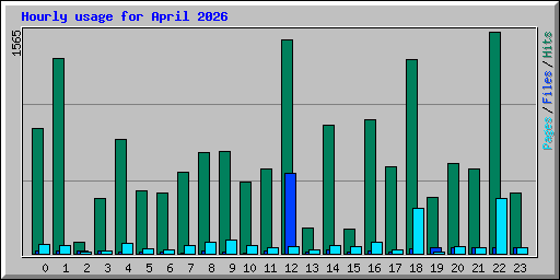 Hourly usage for April 2026