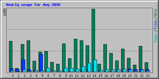 Hourly usage for May 2026