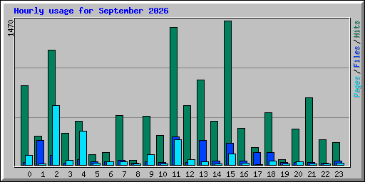 Hourly usage for September 2026