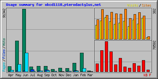 Usage summary for xkcd1110.pterodactylus.net